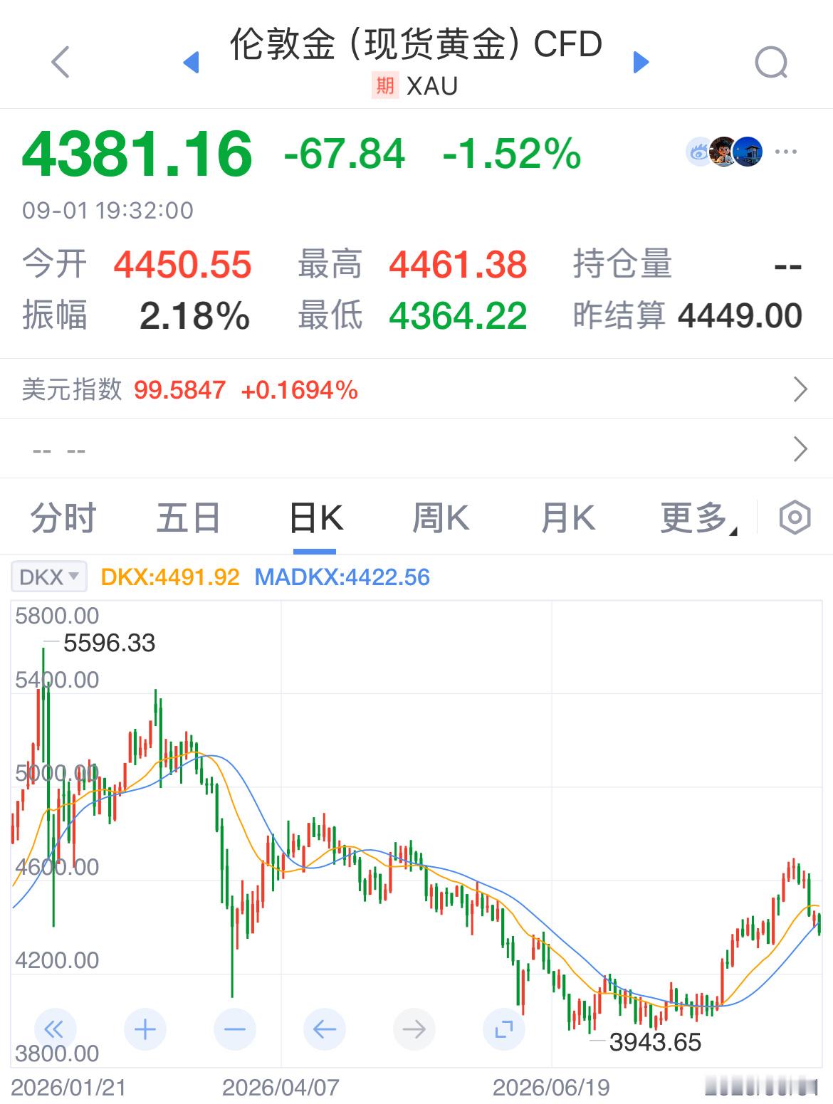 黄金 4400黄金这两天又回落了，黄金、白银整体上已经进入了下跌的大周期，需要几