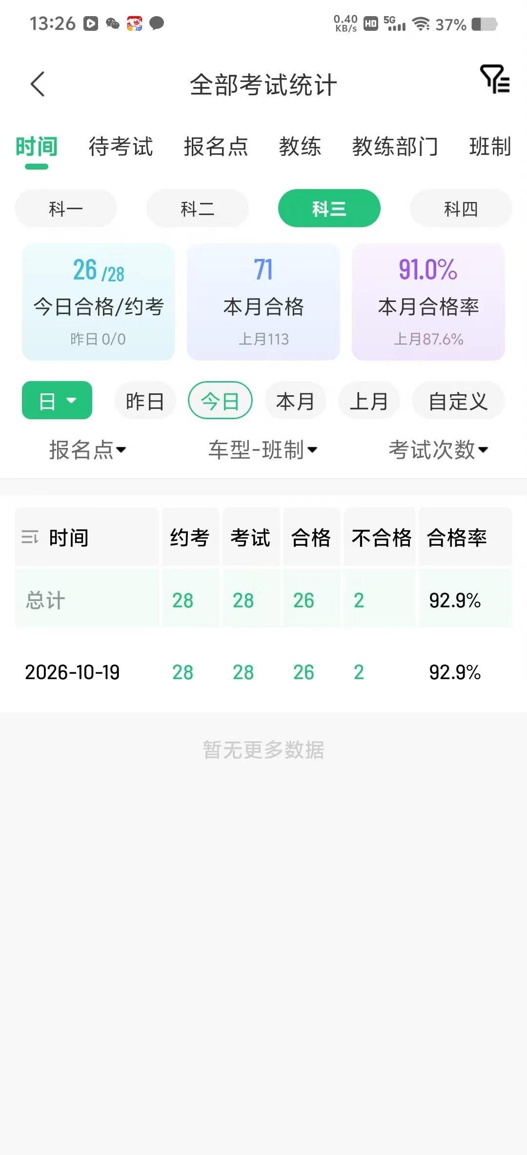 湛江学车的的驾校科目三的通过率
📣新鲜出炉的科三通关喜报
每一个合格的背后
都