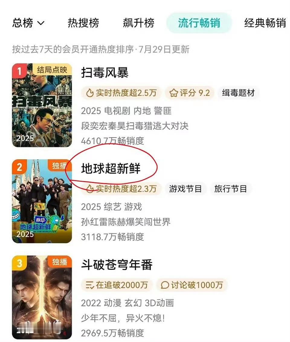 刘宇宁 龚俊 陈星旭 王玉雯《地球超新鲜》进入腾讯视频拉新周榜第二名，热度还破2