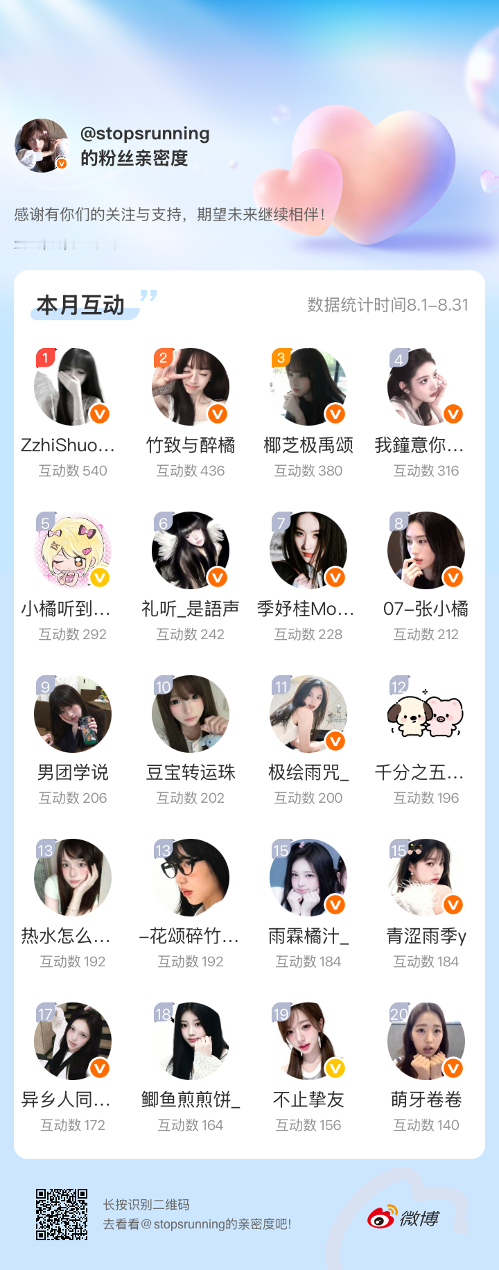 呼…感谢有你们的陪伴与支持，期望未来继续相伴～网页链接微博亲密度粉丝亲密度