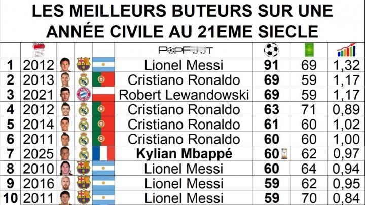 梅西这座大山谁能翻过去？

足坛自然年度进球榜:
梅西2012年度的91球，遥遥