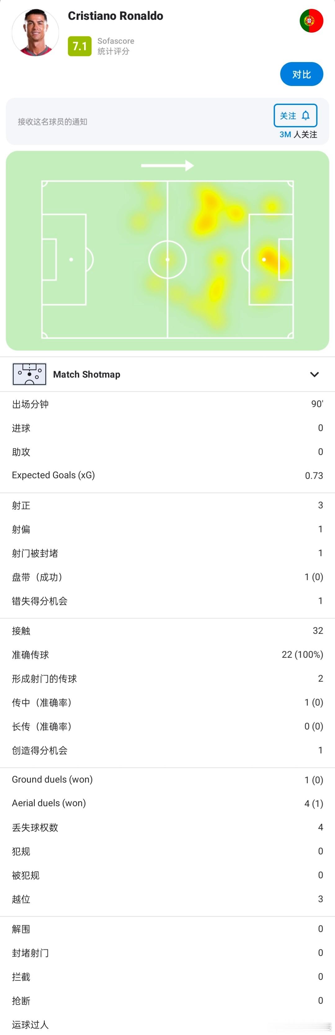 我拉出了葡萄牙，最近三届大赛，两届世界杯，一届欧洲杯，C罗在15场比赛当中的数据