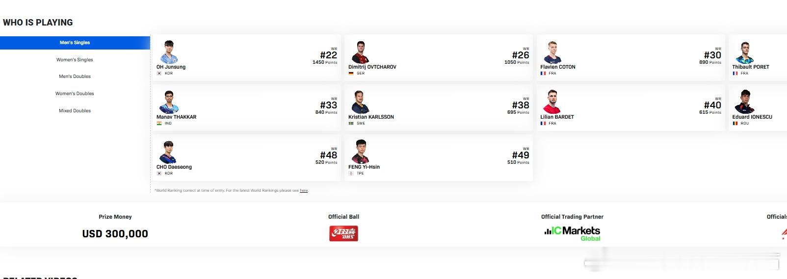 张本智和 2月10日至15日举行的WTT球星挑战赛，张本智和未报名参赛，日本男乒
