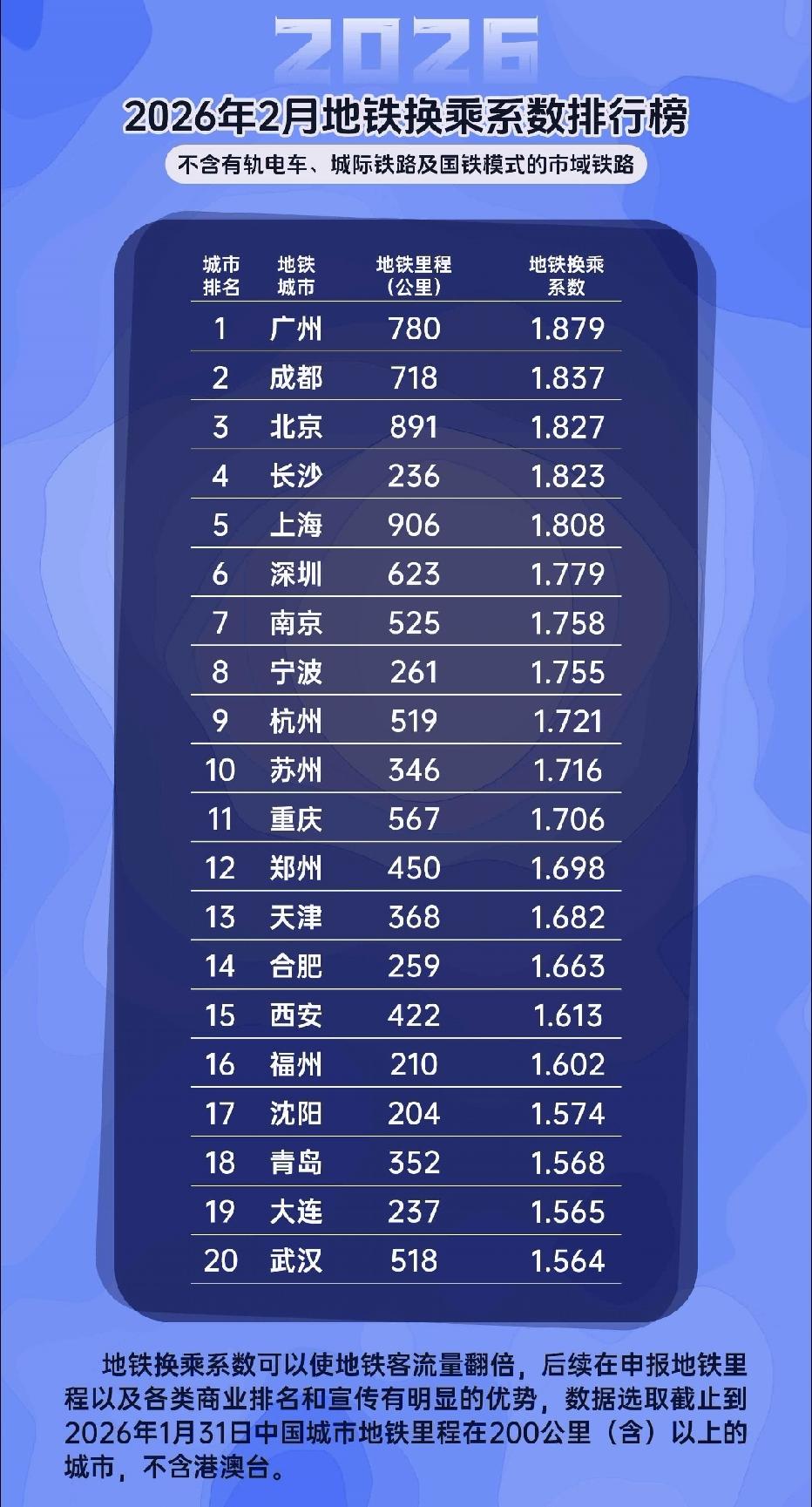 离谱！武汉地铁518公里，换乘系数却垫底20强？
 
最近一份《2026年2月地