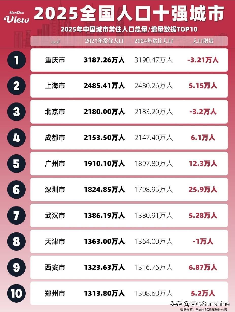 2025年全国人口十强城市。