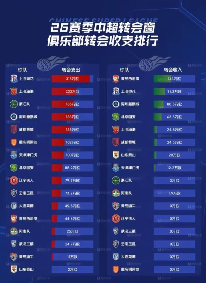 青岛西海岸赢麻了，26年窗口期净赚100万欧。
整个2026年转会窗口期，青岛西