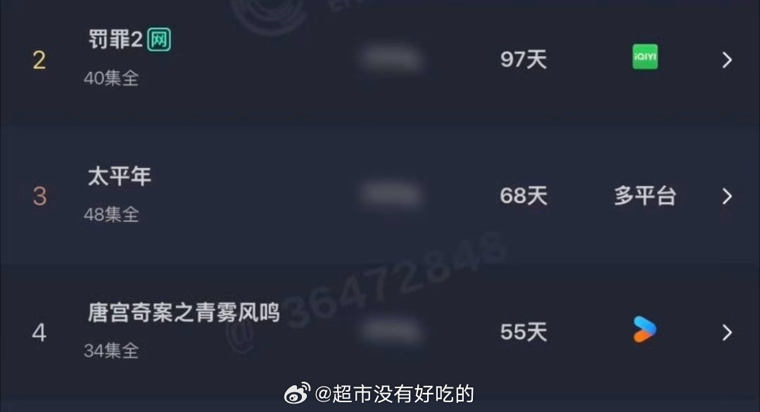 白鹿唐宫奇案拉新年榜4163➕了每天都在前进中云合年榜已经来到第4了且上线天数最