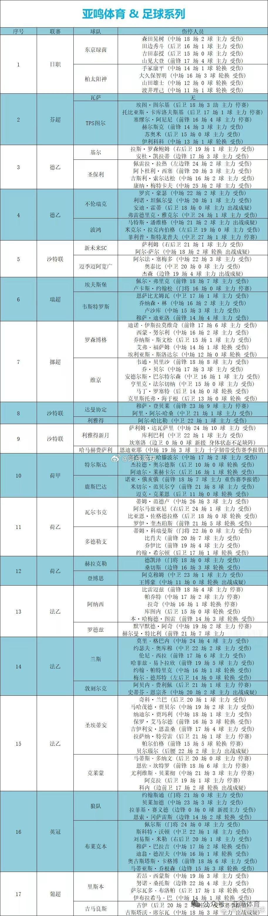 今日足球⚽️ 伤停总汇！！！今日足球⚽️ 伤停总汇！！！今日足球⚽️ 伤停总汇！