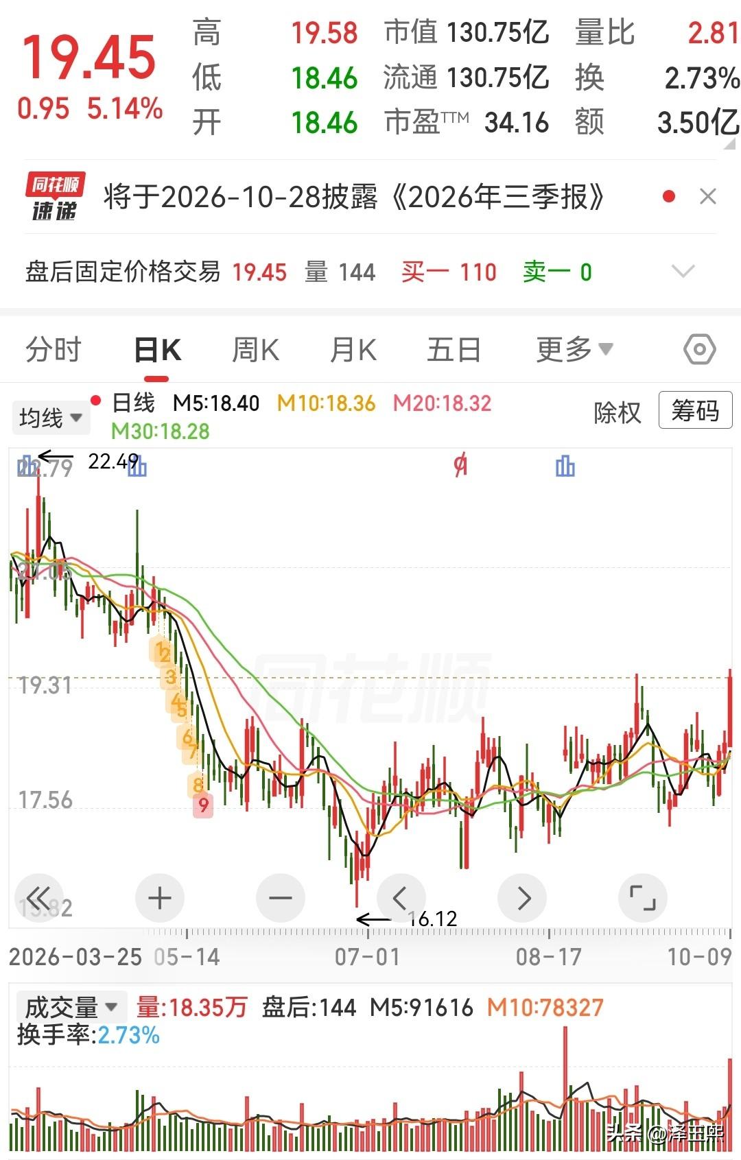 这三只低位趋势股可以参考

1、金石亚药——技术共振强，医药健康主业增长明确。