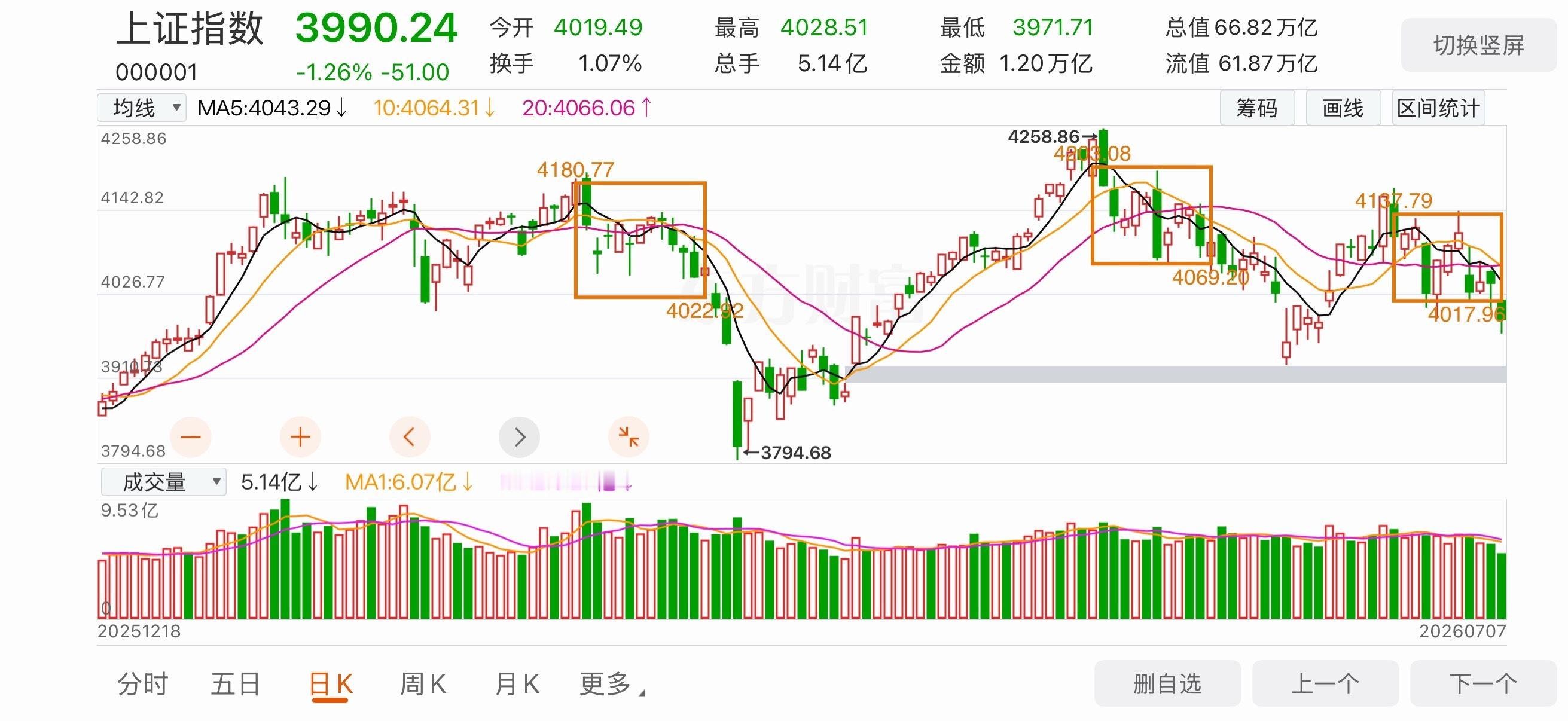 看看均线快要粘合后的走势，懂？ 