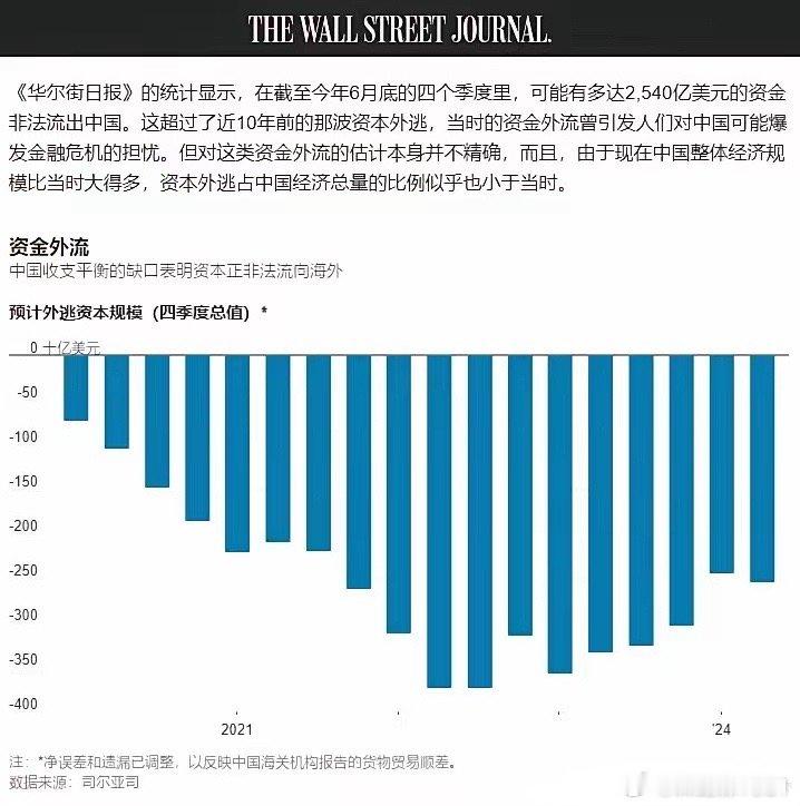 华尔街日报：截至今年6月底的四个季度里，多达2540亿美元的资金非法流出中国，超