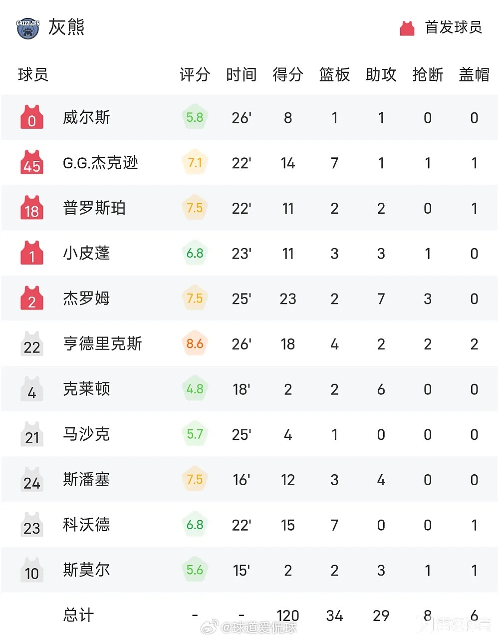 03月08日讯 25/26赛季NBA 常规赛，灰熊对阵快船。双方全场战罢，灰熊1