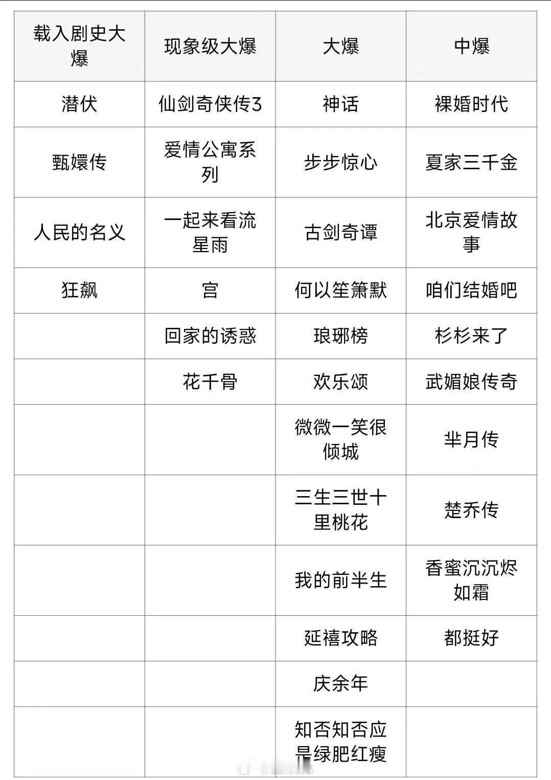 爆剧四等分类，史爆剧只有四部[doge] ​​​
