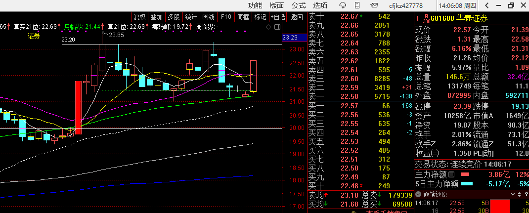 华泰证券，建议观察后期走势，寻找买点 ​​​