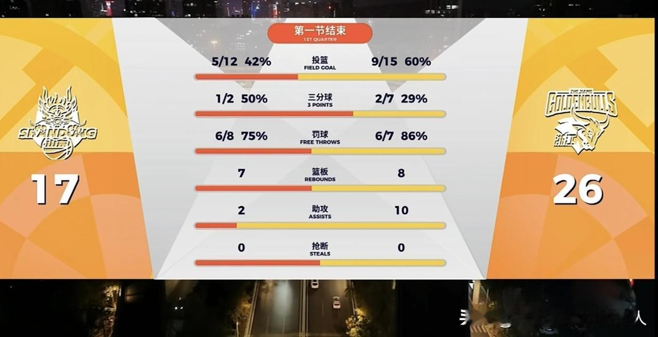 第一节全队仅仅17分！高速男篮选外援的眼光真TM毒！看看间歇期选的什么狗屁外援？