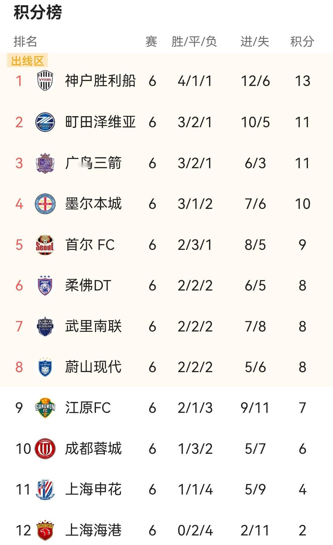 尴尬了中超参加亚冠的三支球队六轮过后依旧垫底！中超联赛前三名刚好是亚冠东亚区倒数