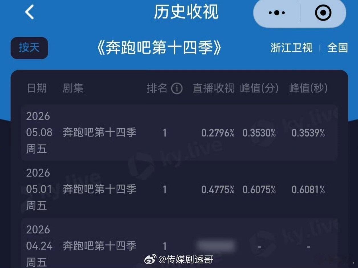 跑男播出以来收视率最低的一期跑男收视率最低的一期 跑男播出以来收视率最低的一期，