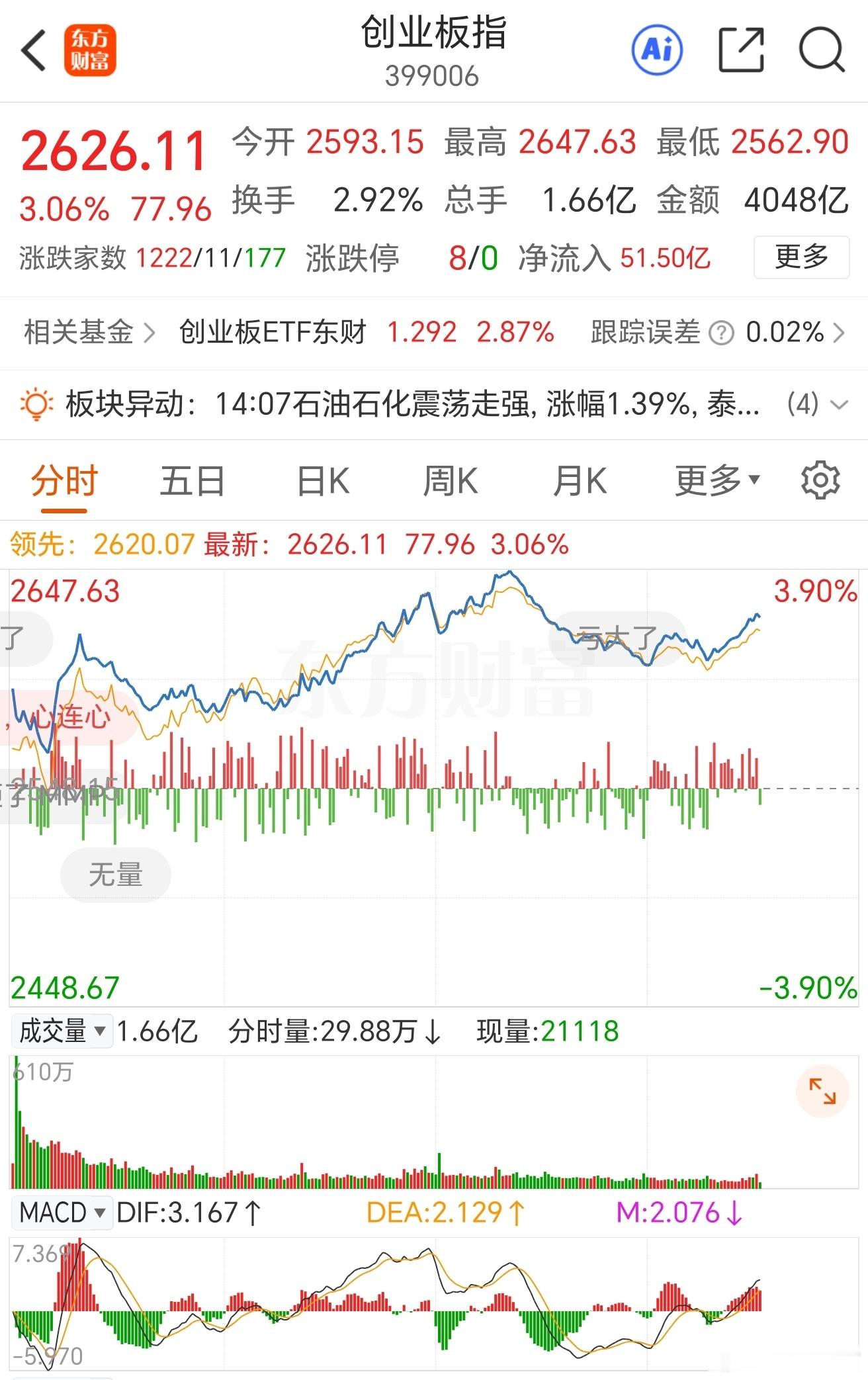 创业板今日的走势是，高开-低走-拉升-震荡-拉升-回落-再拉升，还剩最后半小时目