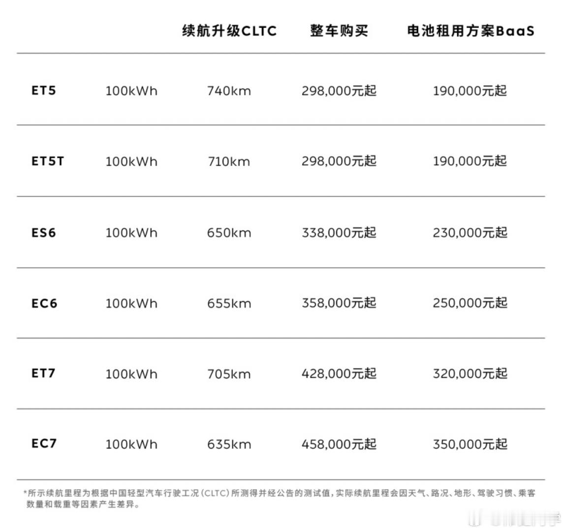 蔚来今天直接上热菜，今天开始全系标配升级标配100kWh长续航电池包！拿ET5T