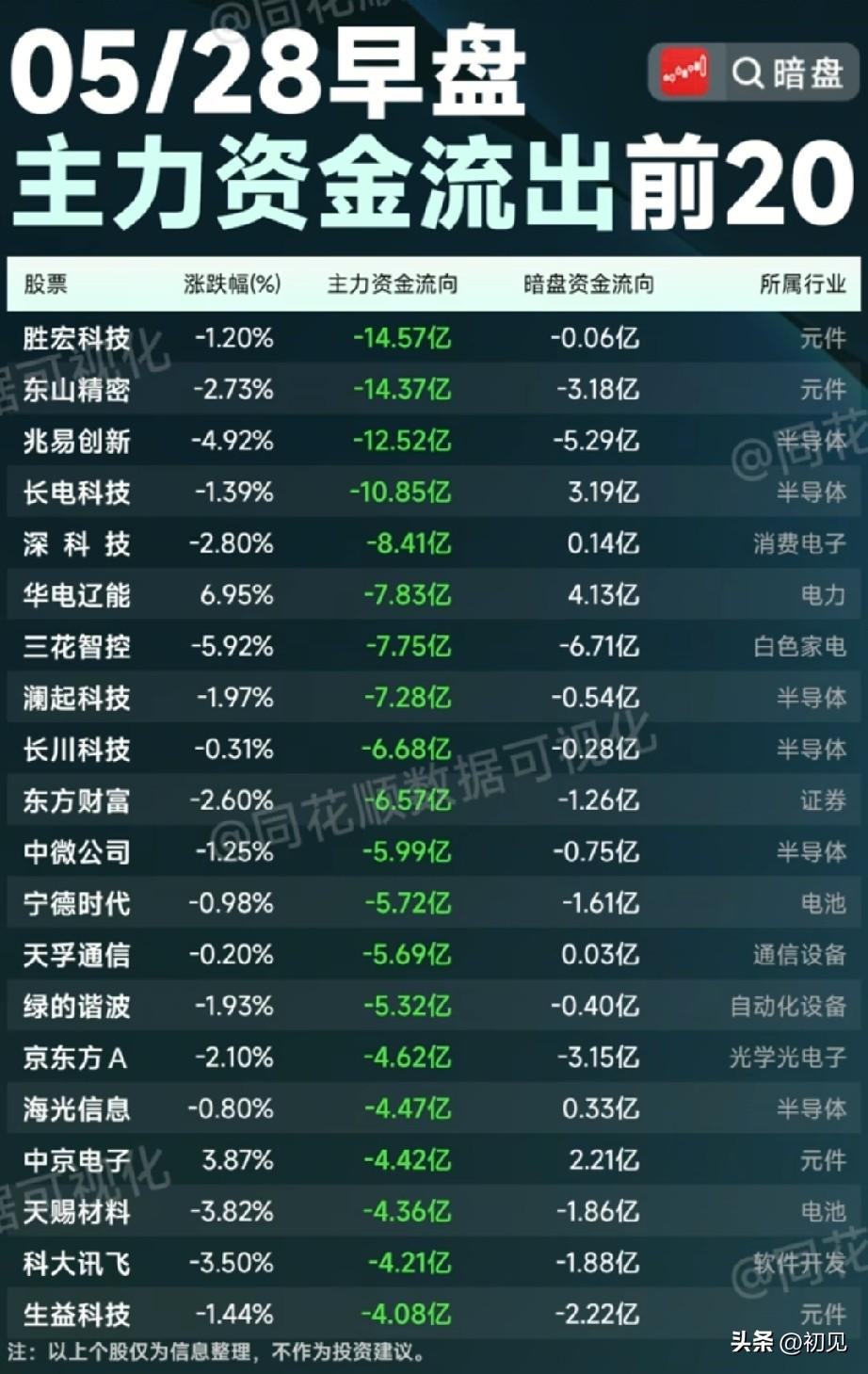 ⚠️5/28早盘资金出逃榜：高位半导体集体遭砸，20只标的资金撤离全景！
 
5