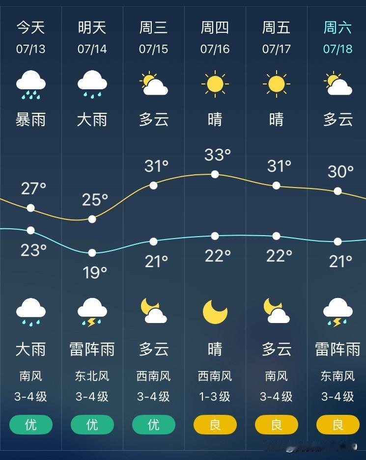 沈阳今天是大暴雨来了，全市中小学和幼儿园停课，工地停工、很多景区和早市、夜市停止