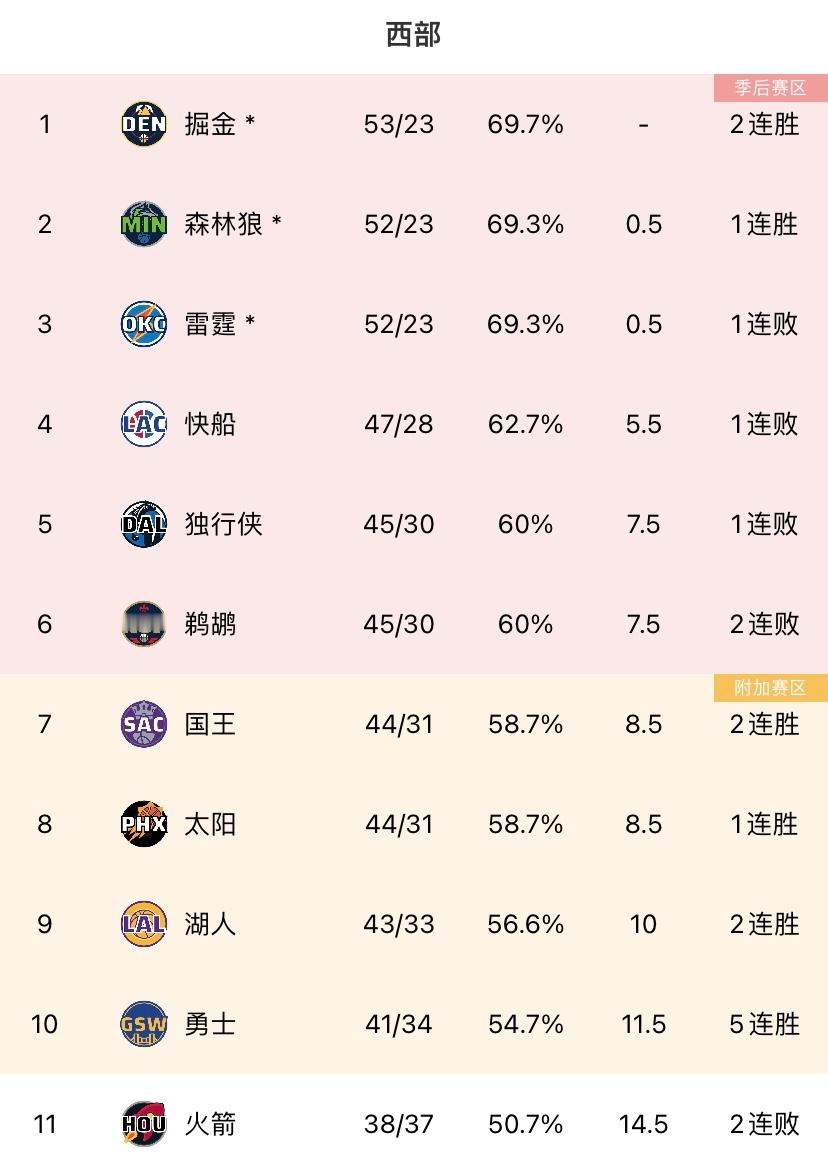隔壁勇士今天击败了独行侠，快船继续位居西部第四的位置，领先独行侠和鹈鹕2个胜场。