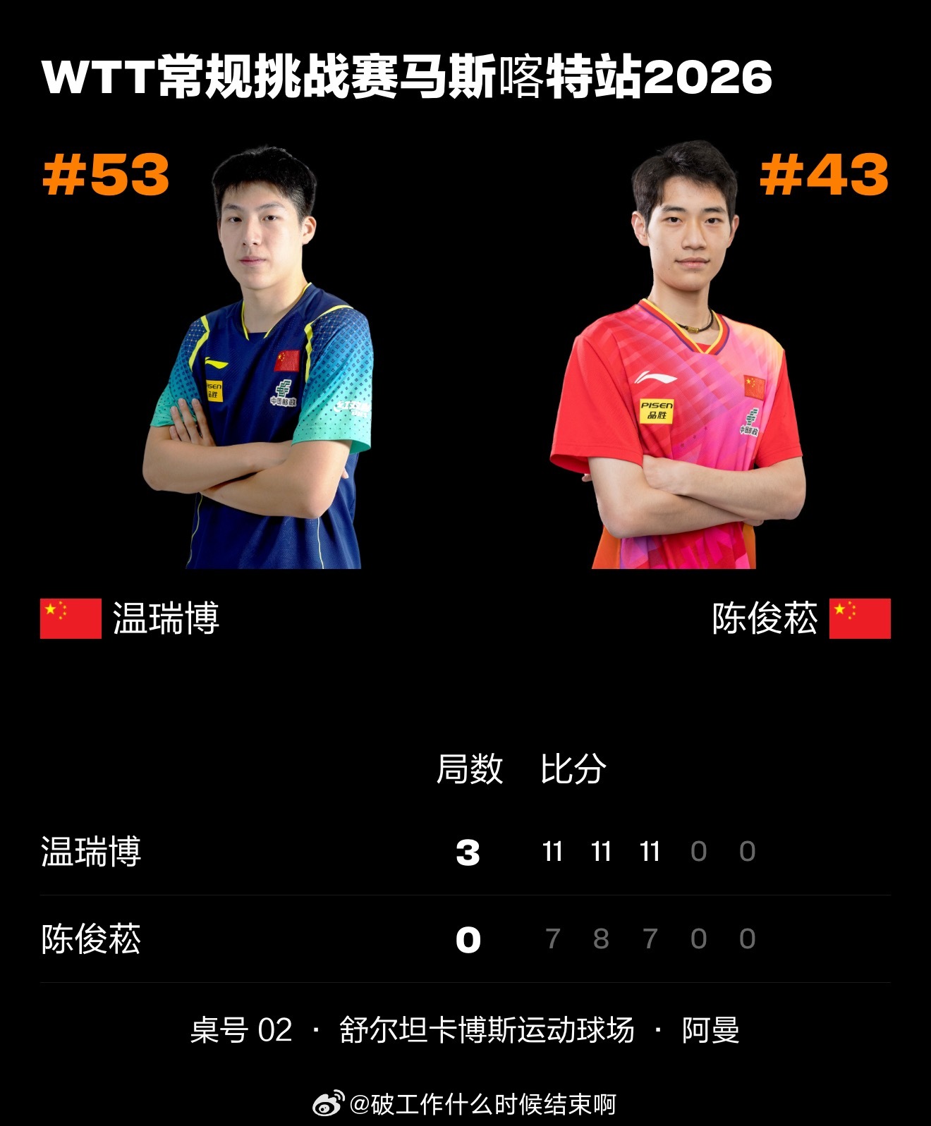 📢温瑞博3比0陈俊菘📍【2026 WTT常规挑战赛马斯喀特站】男单1/4决赛