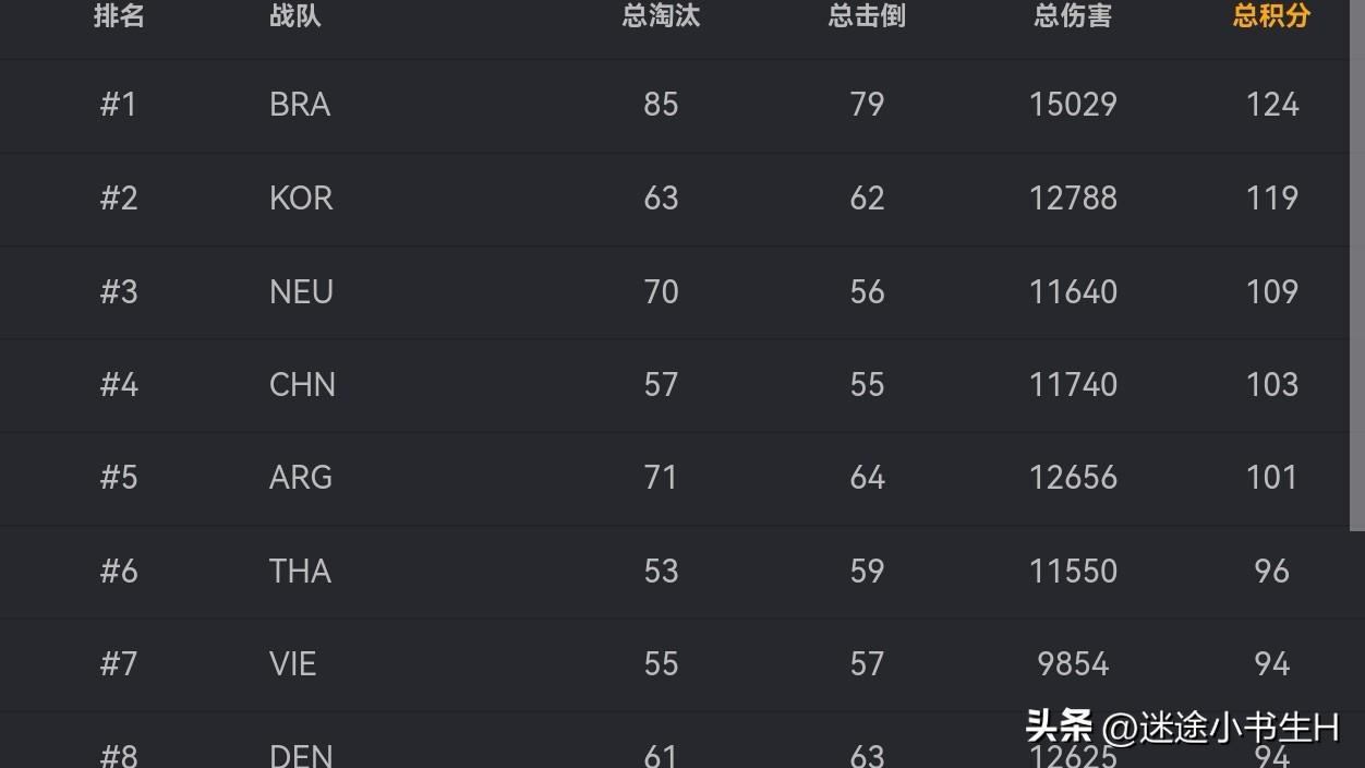 今年第四！
PNC全明星赛总决赛三天比赛结束！
巴西冠军、韩国亚军、NEU季军、