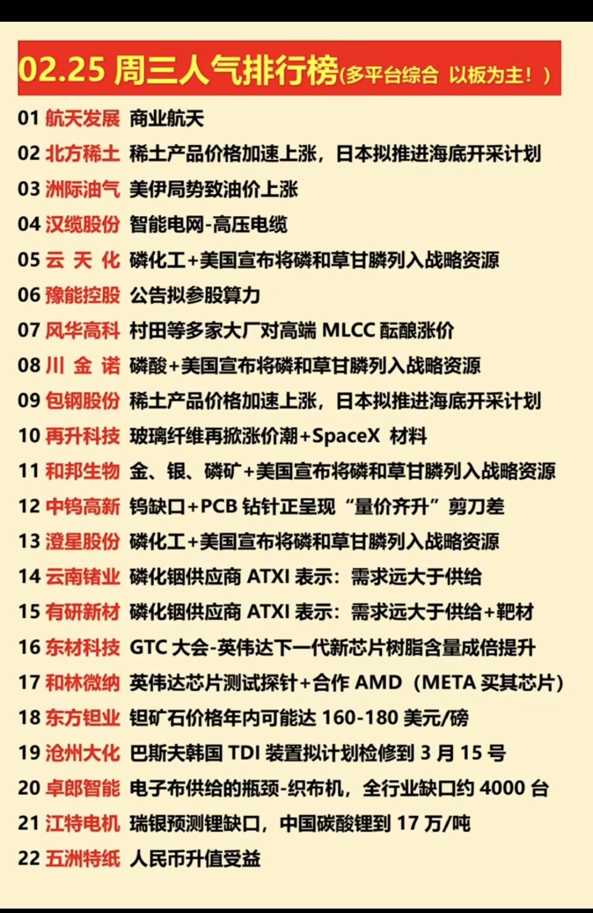 2.25周三  涨停板股票+人气龙虎榜！

市场热点：
磷化铟、小金属，钨、螺纹