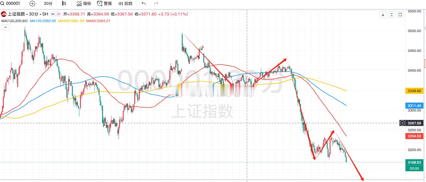 这个下跌五浪走的很干净，并且错落有致，第三浪下跌主浪也是最长的，目前来看第五浪下