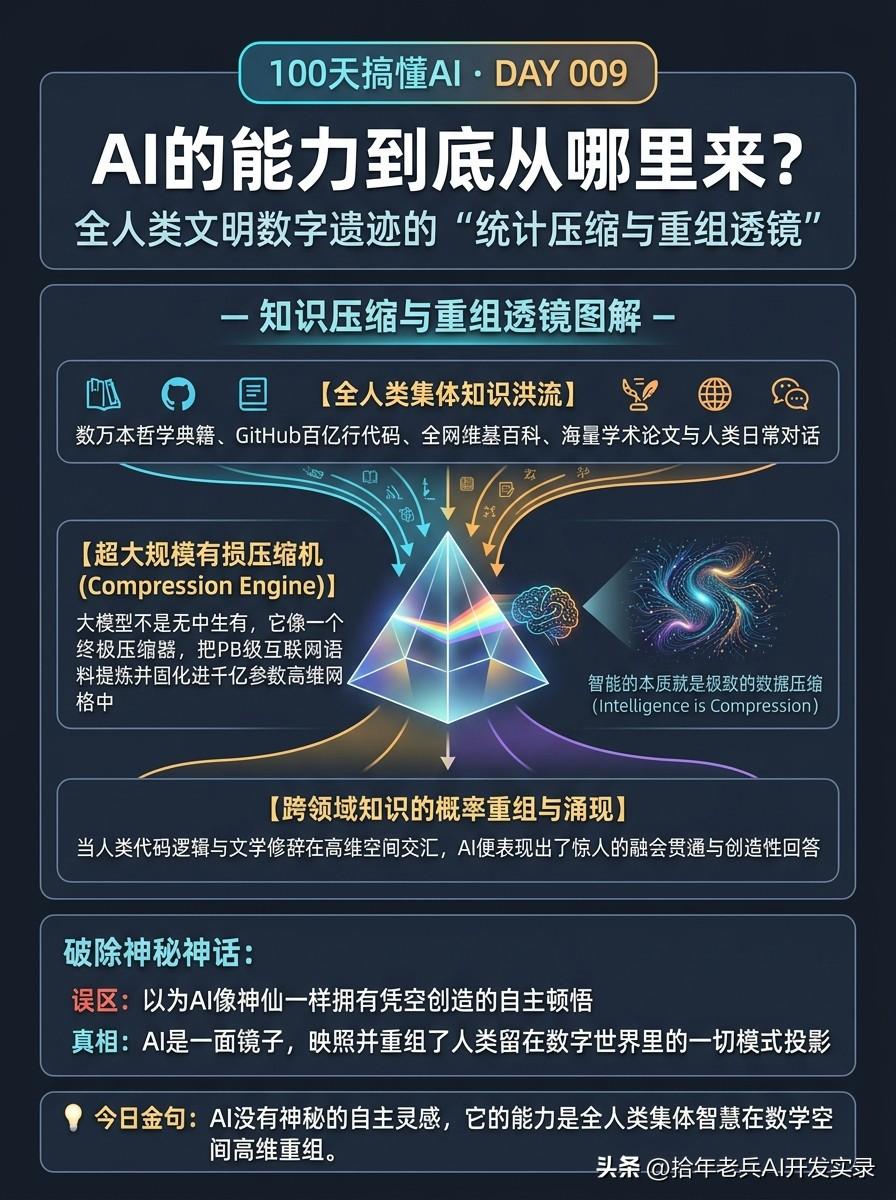 【100天搞懂AI · Day 009】AI 能写诗能编程，它的能力到底从哪里来