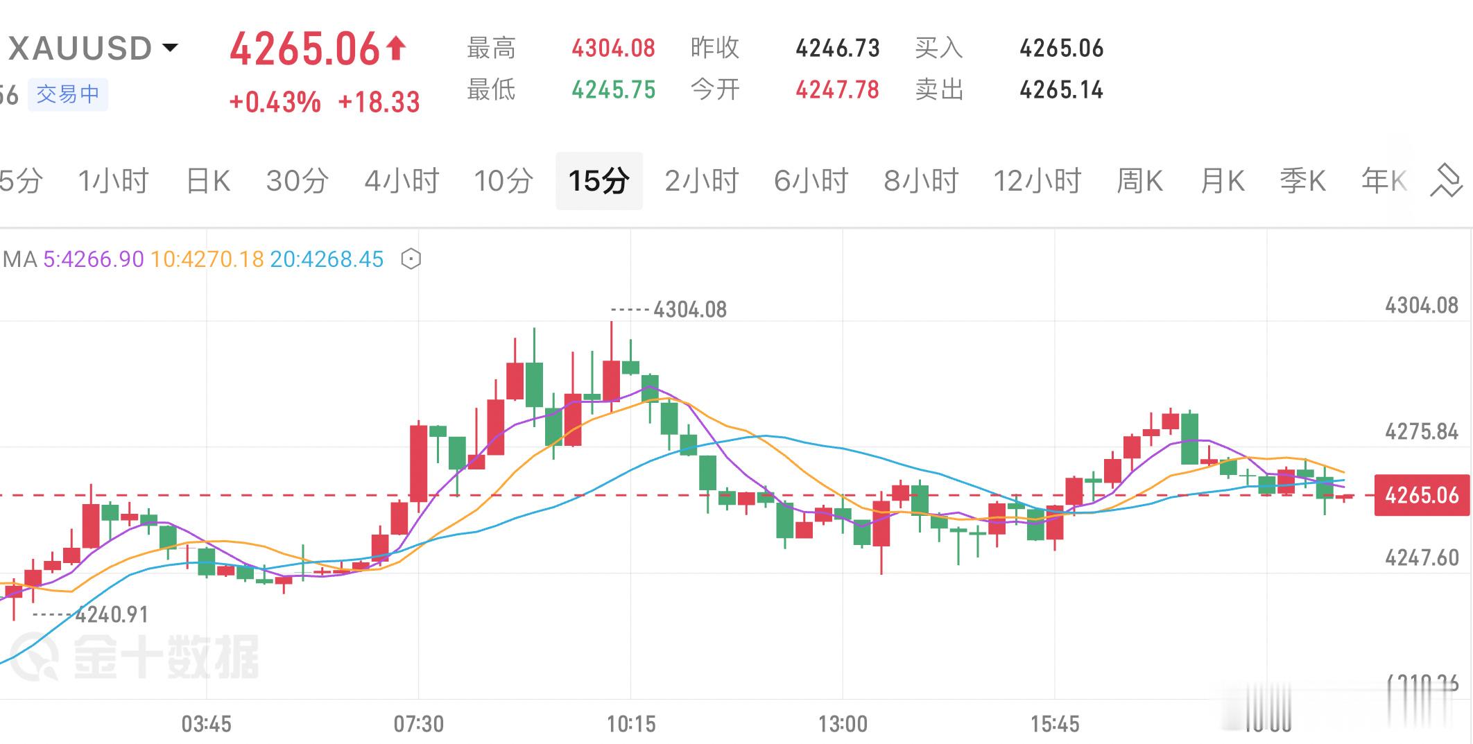 黄金走出罕见的三百点超大单边行情，价格从4065一路拉升至4300，涨幅远超预期