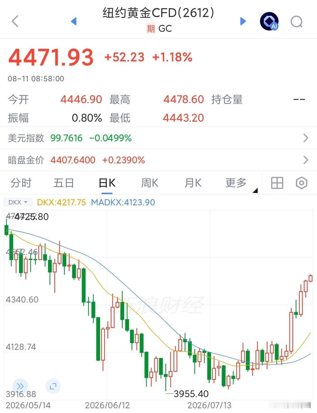 黄金上涨是有过程的，建立底部共识最重要黄金没有分红，工业用途不算多，主要是饰品心