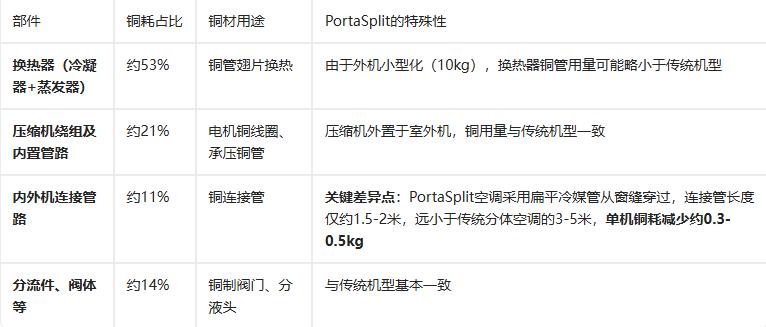 美的PortaSplit在欧洲的热卖，对中国空调出口和铜消费都是正向拉动，但拉动