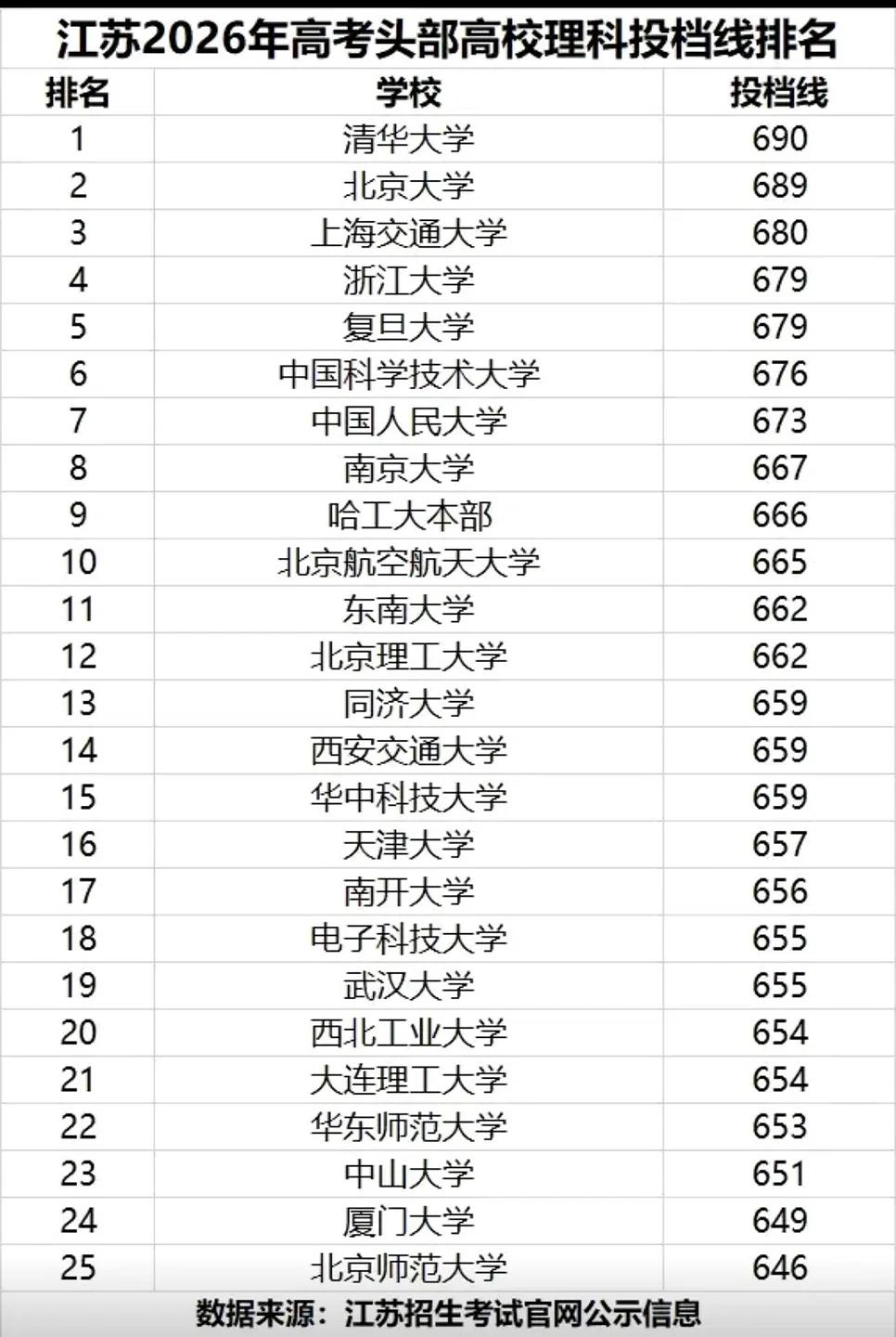 看看2026年江苏万千考生的大学选择，有的真令人感到惊奇！先别看第一名和第二名，