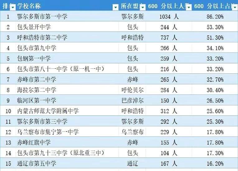 2026年内蒙古高考600以上人数占比排名表。
包头景开中学杀进第一梯队，让多少