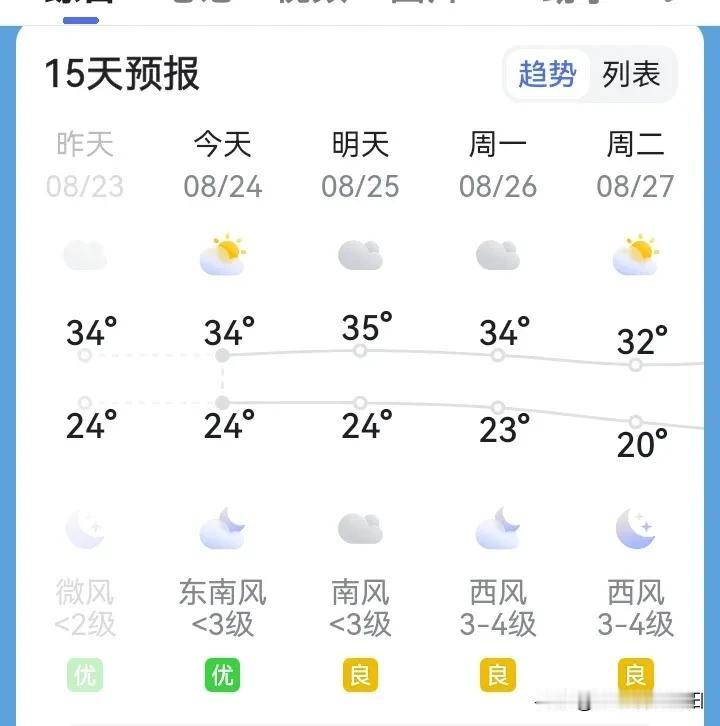 #秋日生活打卡季#今天已是8月24日，立秋好几天，可今天的气温竟达到34°，真的