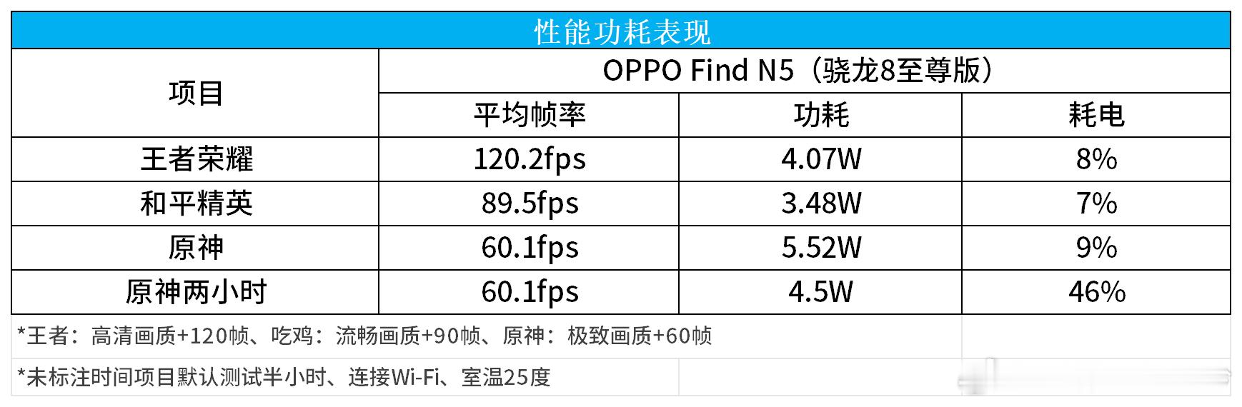 聊聊OPPO Find N5（4）游戏本以为折叠屏加“定制”8至尊buff叠满后