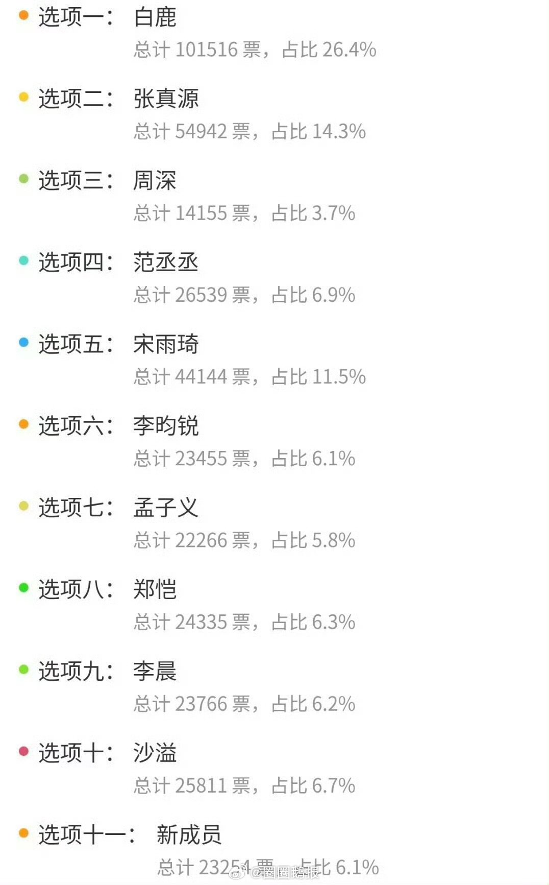 张真源奔跑吧投票第二张真源奔跑吧下一季投票第二张真源奔跑吧下一季投票第二、好期待