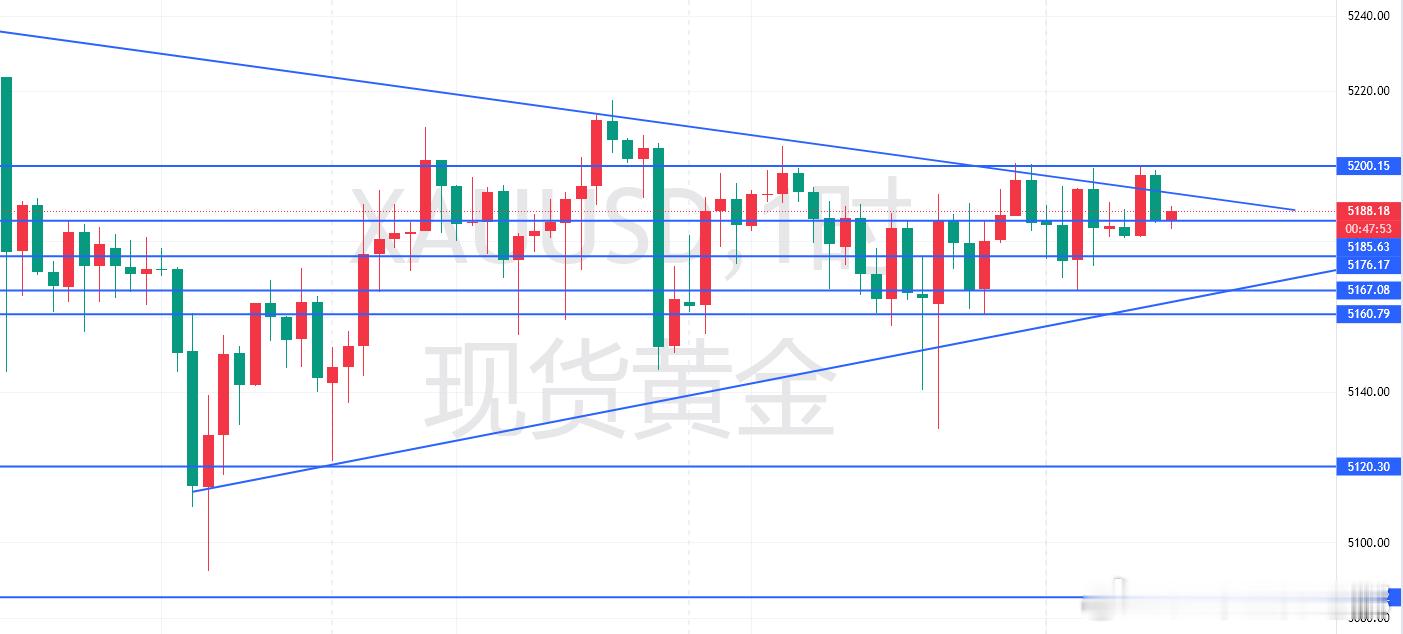 黄金  老郭：美伊火药桶未解！黄金三角震荡终局，5115成今日生死门今日是2月2