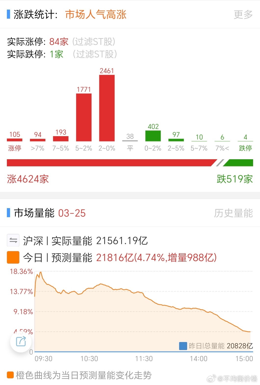 昨天和今天，是3月以来市场情绪最好的两天。 