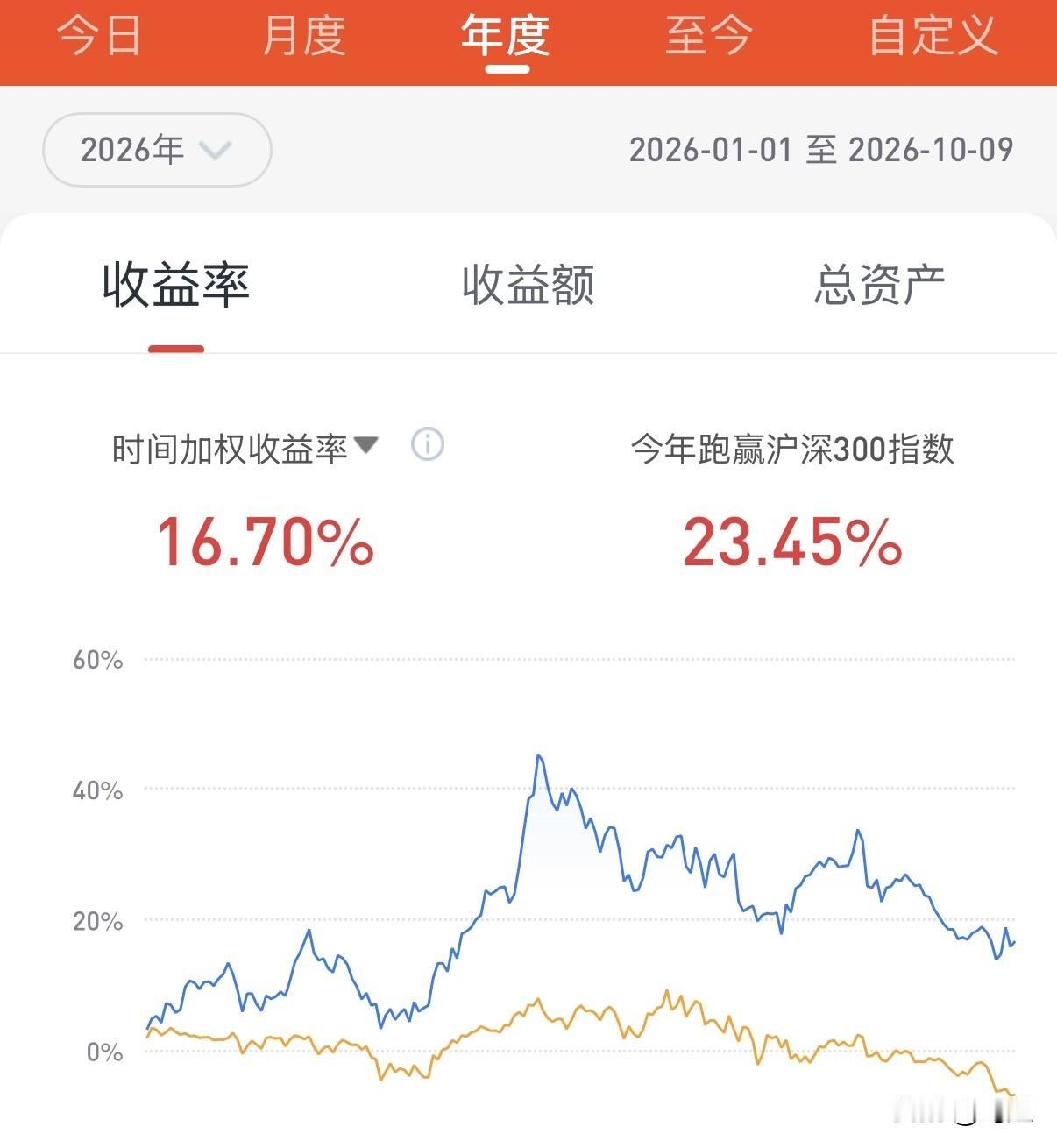 九月这一轮C杀来势汹汹，在这样的行情下，今年还能守住这份收益，着实不易。
亲历过