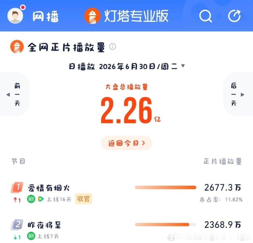 6.30灯塔书局，爱情有烟火荣升第一名，撒花🎉! 