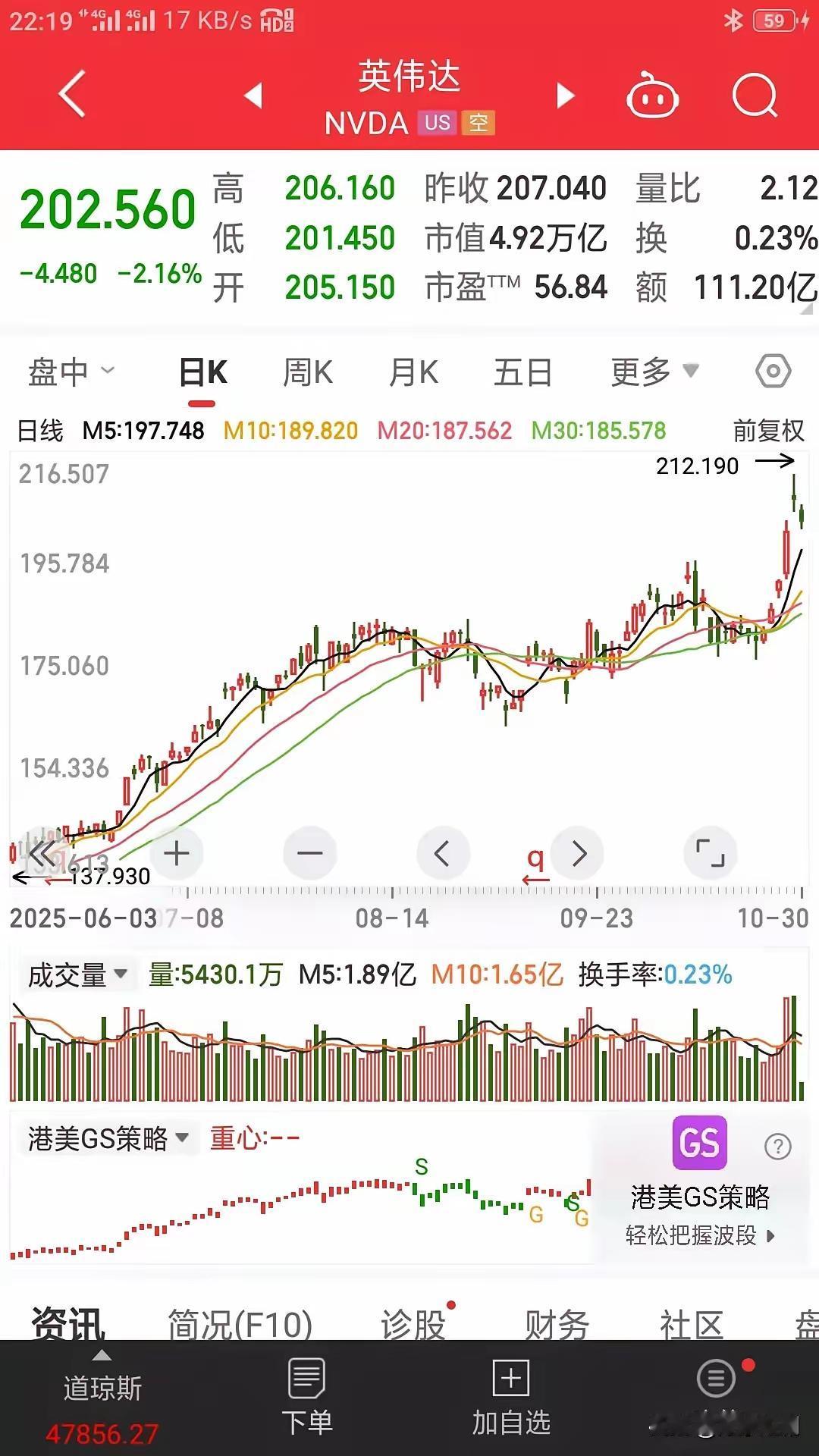 【项立刚的预测失败】
项立刚预测英伟达的股价腰斩，如今失败了。
同样我们也在争论