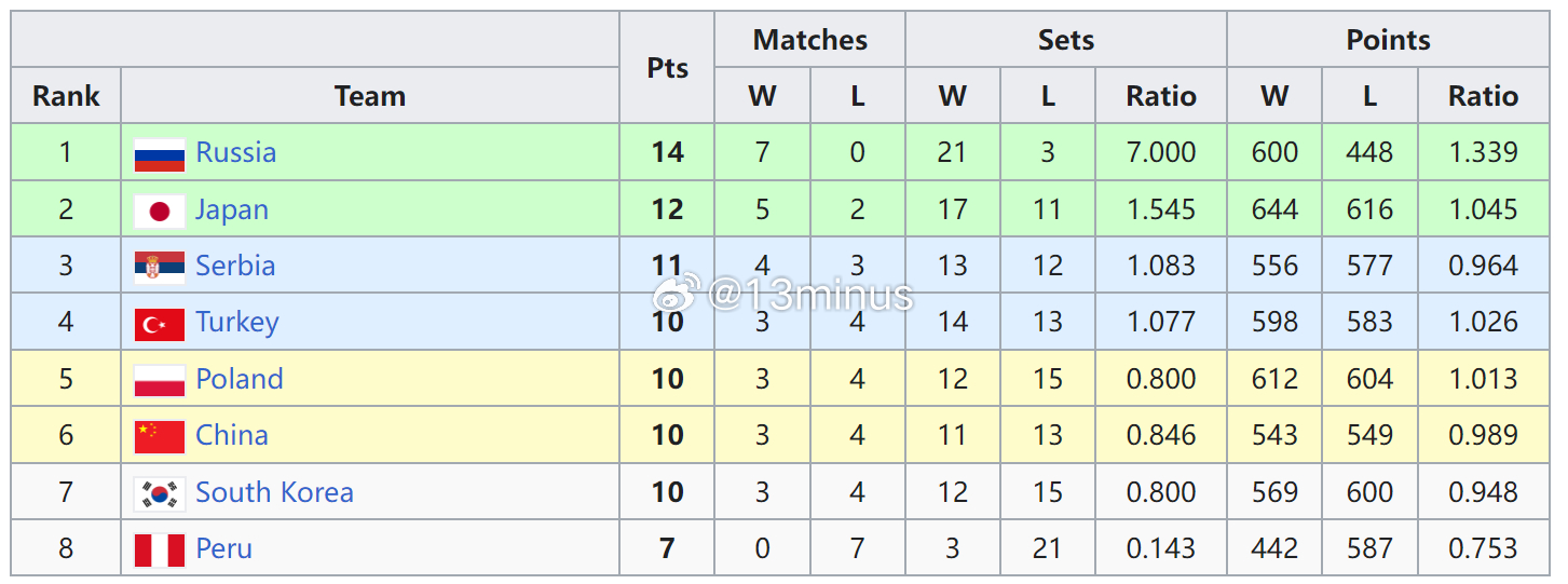 今儿来回顾下2010年女排世锦赛。这次大赛，其实只需要回答一个问题——动荡时期的