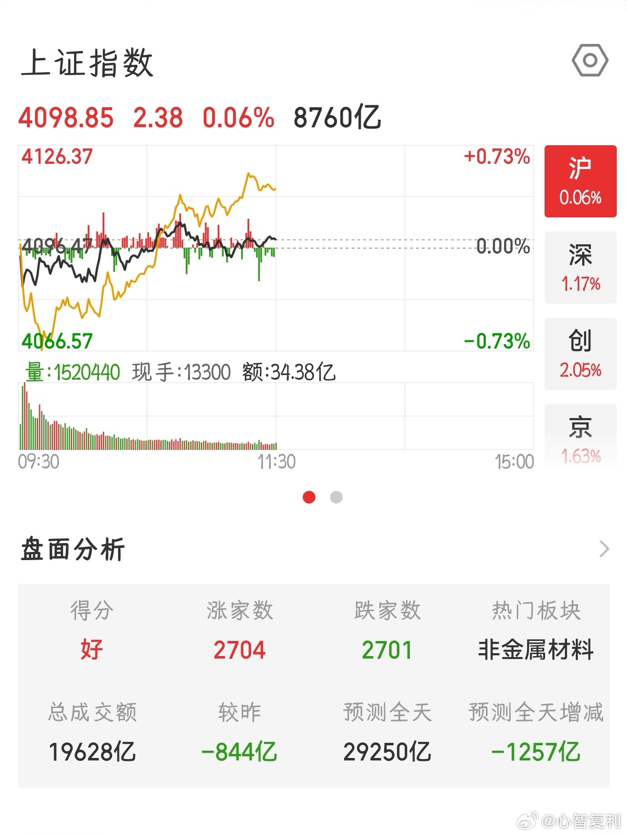 【2026.6.16】午间：上证指数 收盘上涨 2.38，报 4098.85；上