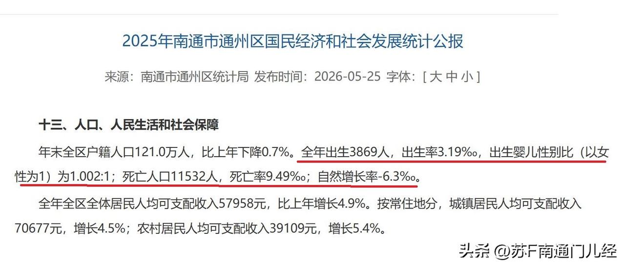 今年南通罕见没有公布大市的人口年度数据，从通州区的25年度统计公报可以看出，户籍