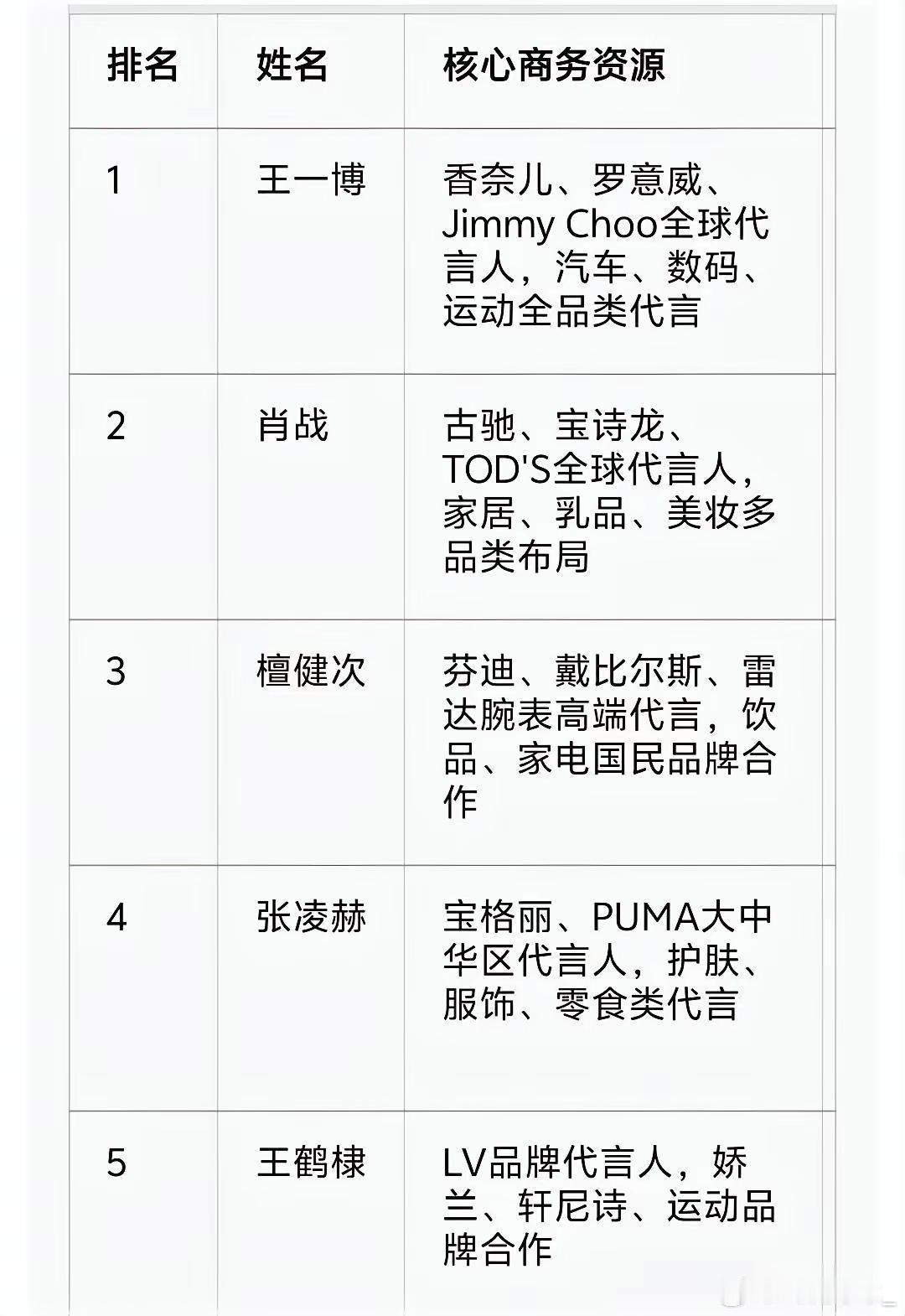 内娱最具商业价值的10位男演员，这个表合理吗？ ​​​
