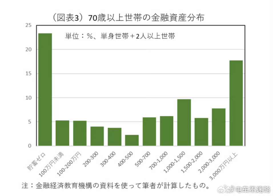 无人继承的巨额遗产或在拖垮日本还真是两极分化，一边是25%的老人身无分文，一边是
