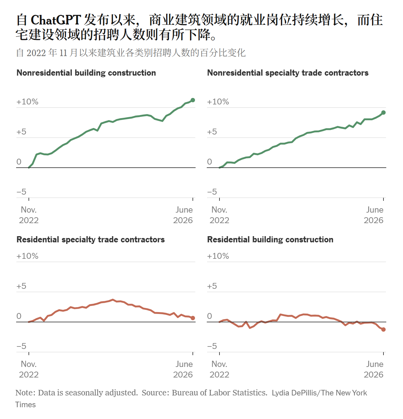受数据中心建设热潮的直接驱动，美国的蓝领市场出现了前所未有的紧缺，也给工人们带来